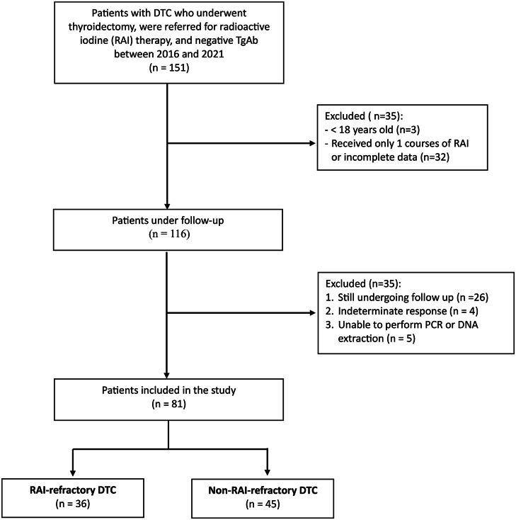 The ability of anexelekto (AXL) expression and TERT promoter mutation to predict radioiodine-refractory differentiated thyroid carcinoma.