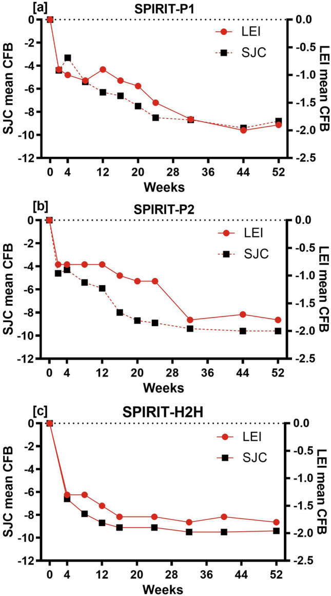 Synergistic Improvements in Synovitis, Enthesitis, and Patient-Reported Outcomes for Patients with Psoriatic Arthritis Treated with Ixekizumab in SPIRIT Trials.
