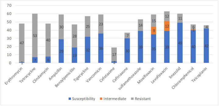 Identification and antimicrobial susceptibility testing of <i>Streptococcus agalactiae</i> associated urinary tract infections using VITEK 2 system.