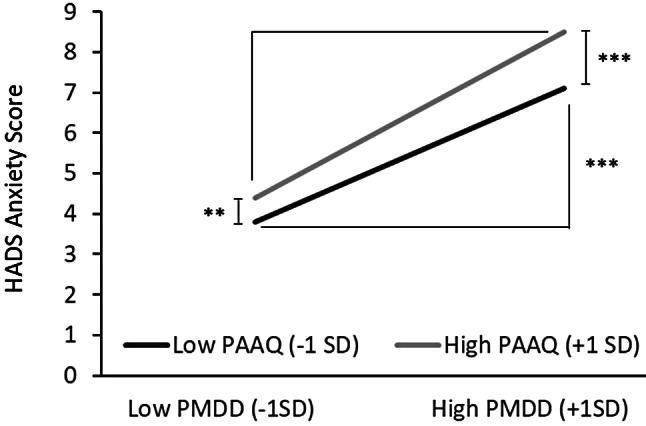 Psychological flexibility as a moderator of the association between premenstrual dysphoric disorder, depression, anxiety, positive parenting, and negative parenting: a cross-sectional study.