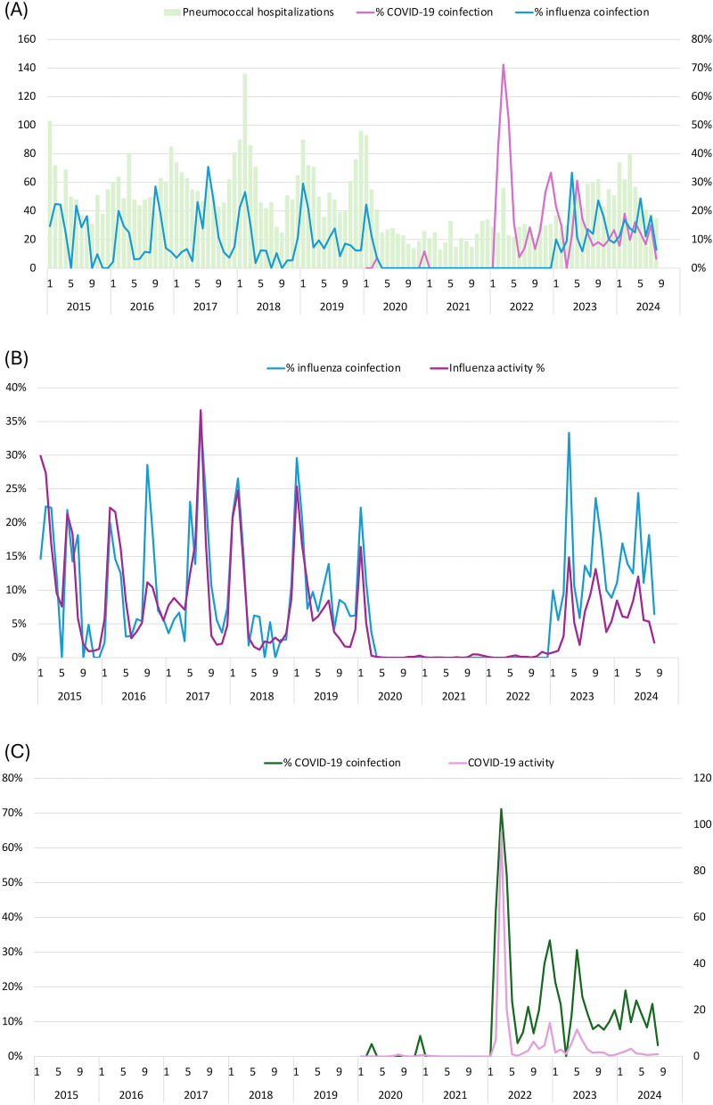 Changes in the incidence, viral coinfection pattern and outcomes of pneumococcal hospitalizations during and after the COVID-19 pandemic.