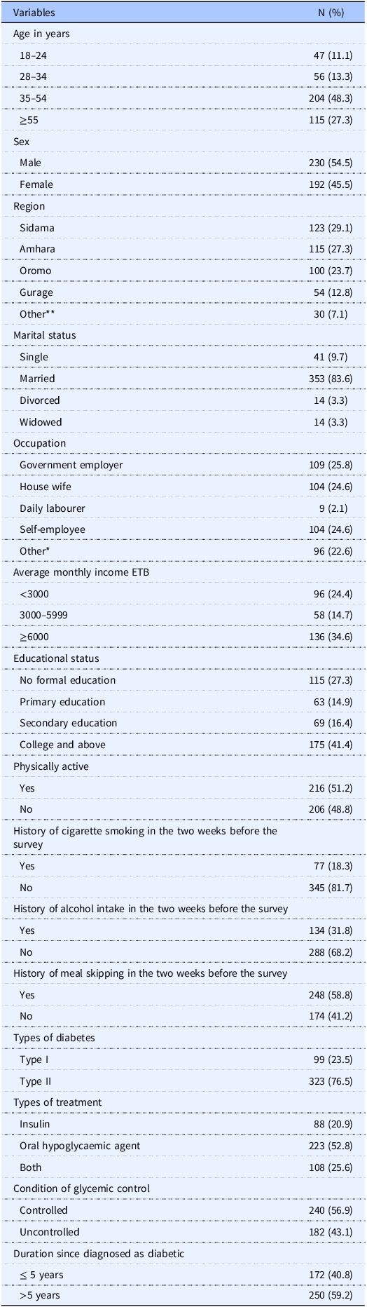 Comorbidities, level of education, and alcohol consumption are predictive factors of undernutrition among adult outpatients living with diabetes: a case at Hawassa governmental hospitals in Ethiopia.