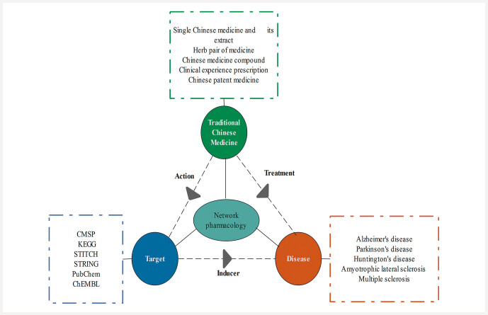 Application of Network Pharmacology in the Treatment of Neurodegenerative Diseases with Traditional Chinese Medicine.