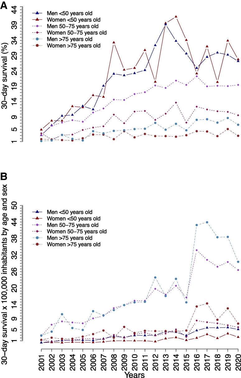 Sex differences in out-of-hospital cardiac arrest.