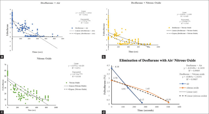 Recovery profile of desflurane with air or nitrous oxide in patients undergoing general anesthesia - A prospective cohort study.