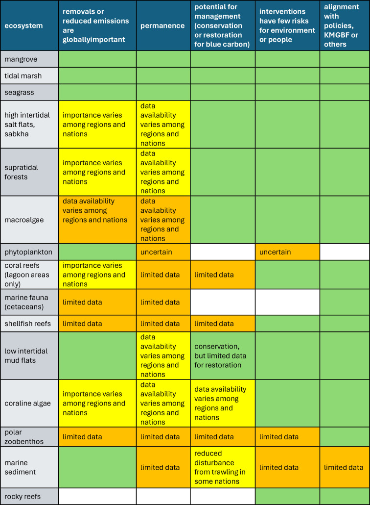 Out of the blue carbon box: toward investable blue natural capital.