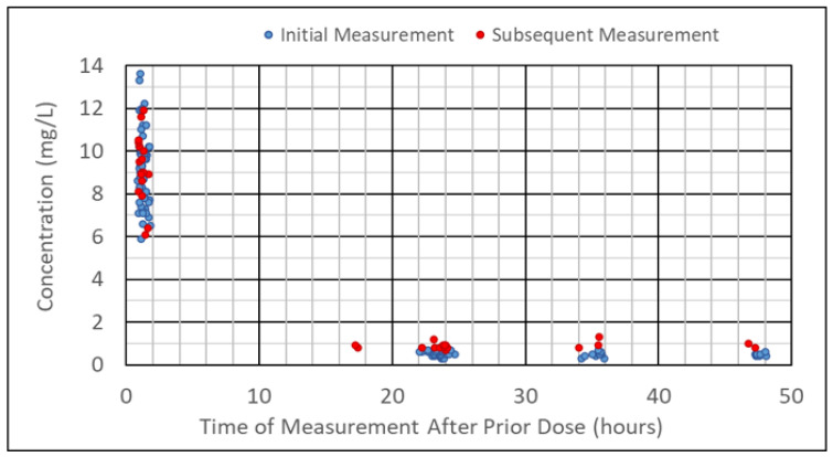Retrospective Bayesian Reanalysis of Single Gentamicin Concentrations: A Neonatal Case Series.