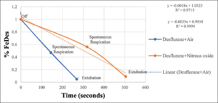 Recovery profile of desflurane with air or nitrous oxide in patients undergoing general anesthesia - A prospective cohort study.