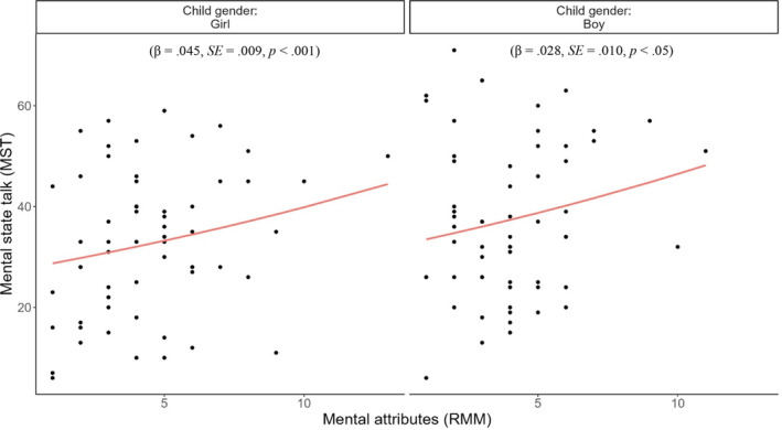 How Does Representational Mind-Mindedness Translate Into Observable Parenting Behaviors Among Parents of Six-Year-Olds?
