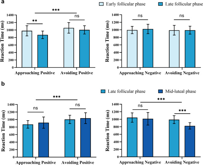 Effects of menstrual cycle phases on approach-avoidance behaviors in women: a behavioral and event-related potentials study.