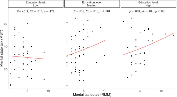 How Does Representational Mind-Mindedness Translate Into Observable Parenting Behaviors Among Parents of Six-Year-Olds?