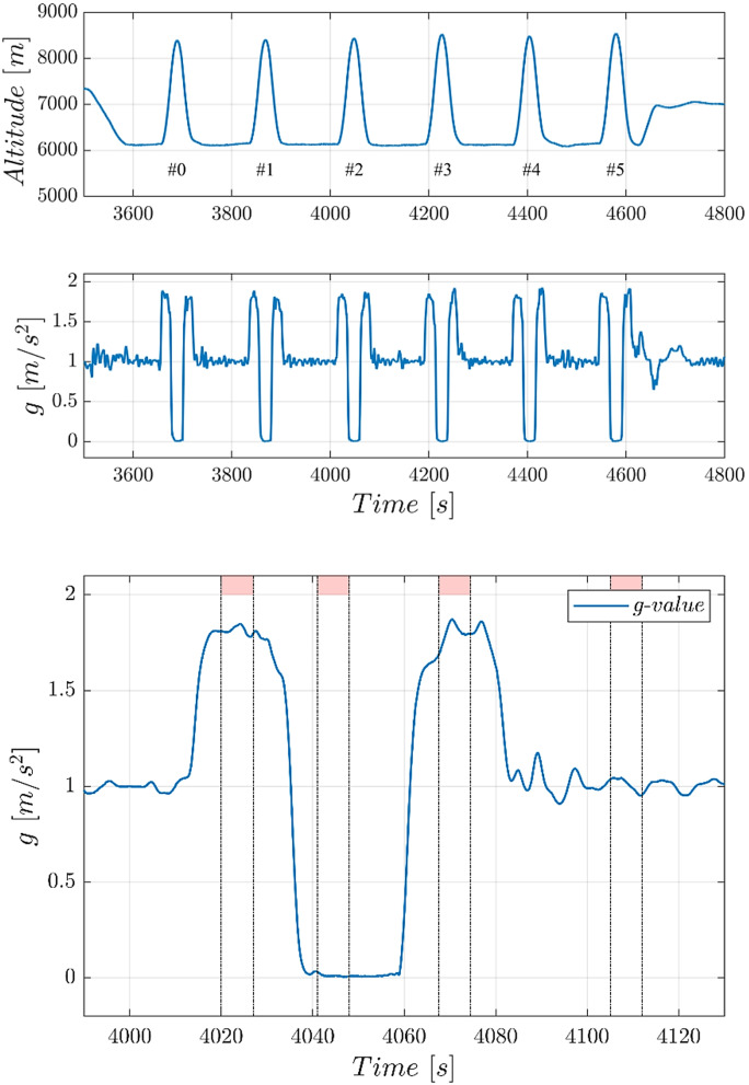 Disturbances in human position sense during alterations in gravity: a parabolic flight experiment.