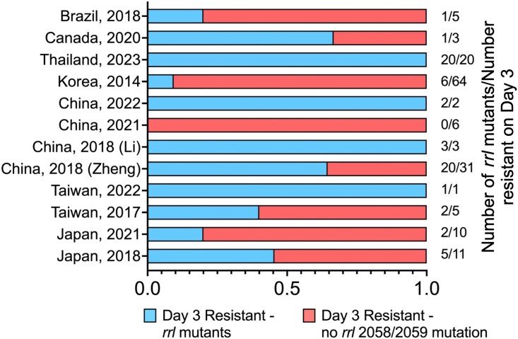Macrolide resistance in <i>Mycobacterium abscessus</i>: current insights and future perspectives.