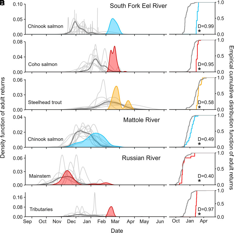 Anatomy of a range contraction: Flow-phenology mismatches threaten salmonid fishes near their trailing edge.