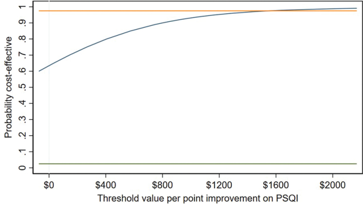 Cost-effectiveness of cognitive behavioural therapy versus health education for sleep disturbance and fatigue following stroke and traumatic brain injury.