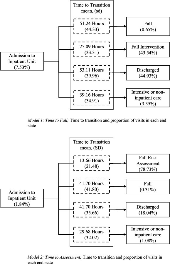 Associations of hospital unit occupancy with inpatient falls and fall-risk assessment completion: a retrospective cohort study.