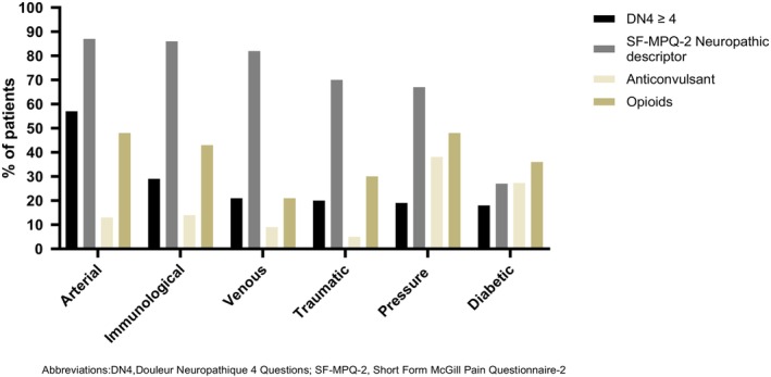 Evaluation of neuropathic pain in lower extremity wounds using different assessment tools: A cross-sectional study.