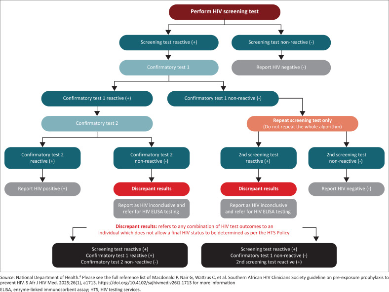 Southern African HIV Clinicians Society guideline on pre-exposure prophylaxis to prevent HIV.