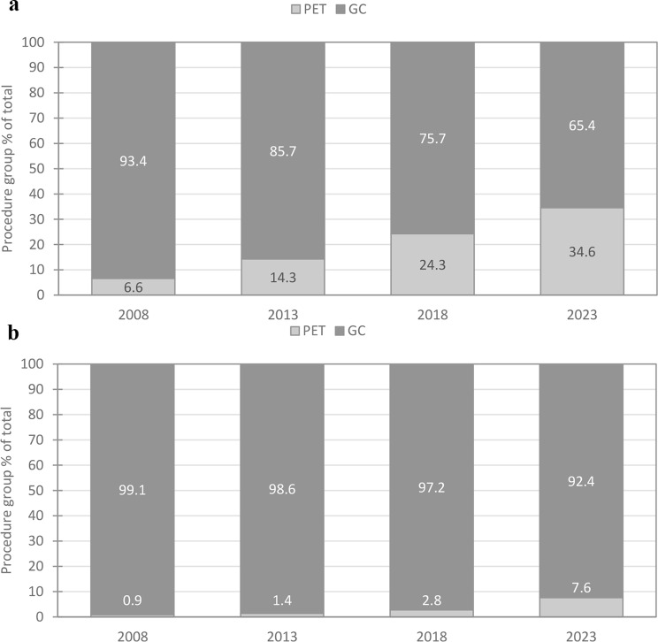 Trends in diagnostic nuclear medicine in Sweden (2008-2023): utilisation, radiation dose, and methodological insights.