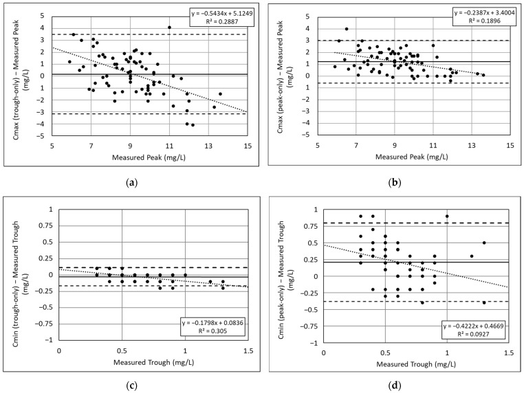Retrospective Bayesian Reanalysis of Single Gentamicin Concentrations: A Neonatal Case Series.
