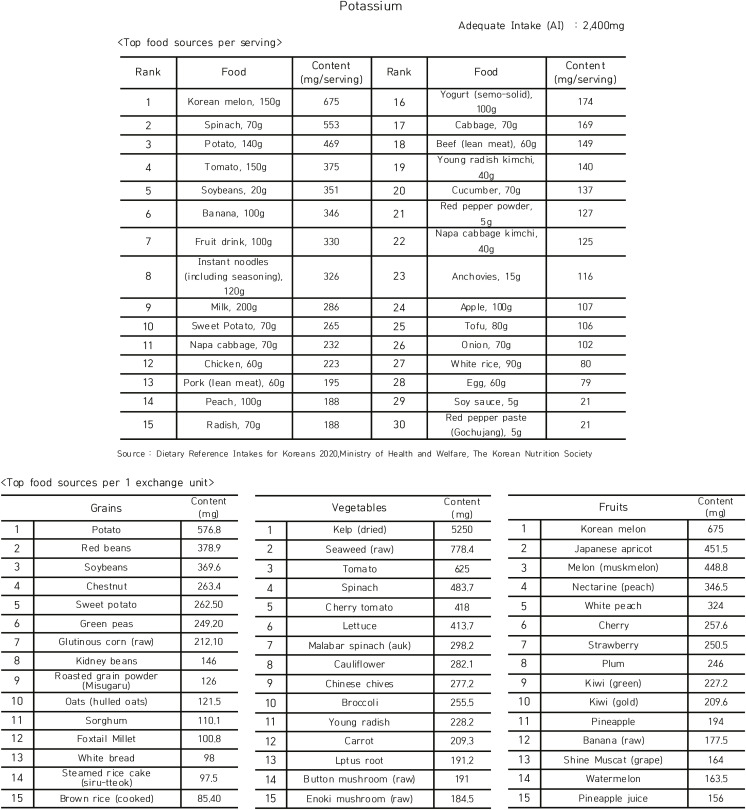 Development of Nutritional Counseling Materials for ASD Children: Focusing on the Food Exchange List.