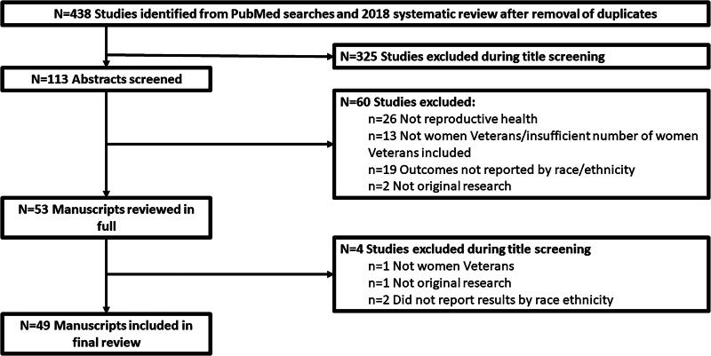 Racial and Ethnic Disparities in Reproductive Health Care and Outcomes Among Female Veterans: A Scoping Review.