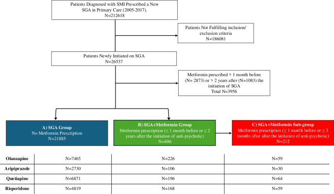 Co-prescription of metformin and antipsychotics in severe mental illness: a UK primary care cohort study.