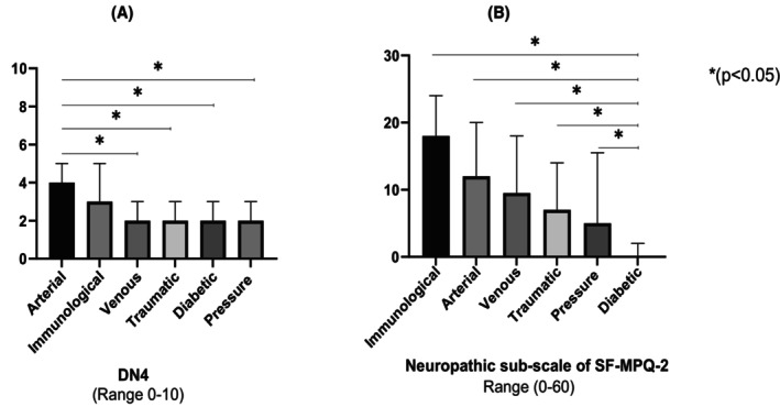 Evaluation of neuropathic pain in lower extremity wounds using different assessment tools: A cross-sectional study.