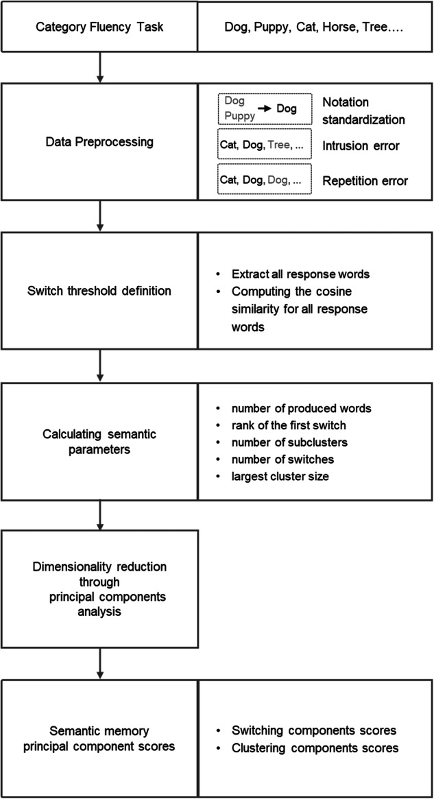Semantic memory disorganization linked to social functioning in patients with schizophrenia.
