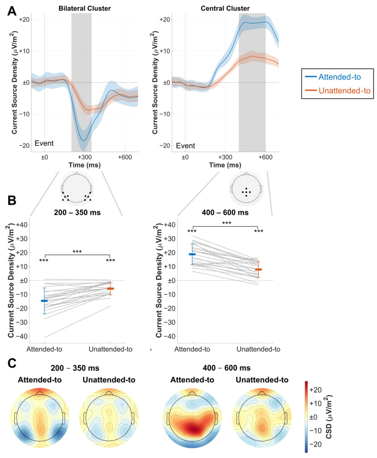 Exploring Attention in Depth: Event-Related and Steady-State Visual Evoked Potentials During Attentional Shifts Between Depth Planes in a Novel Stimulation Setup.
