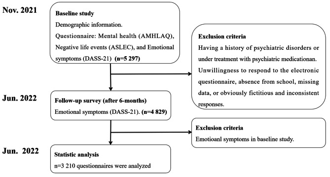 Negative life events, inadequate mental health literacy, and emotional symptoms among Chinese college students: a school-based longitudinal prospective study.
