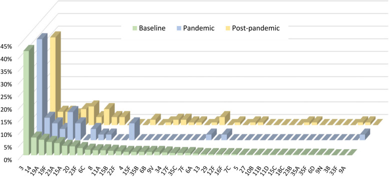 Changes in the incidence, viral coinfection pattern and outcomes of pneumococcal hospitalizations during and after the COVID-19 pandemic.