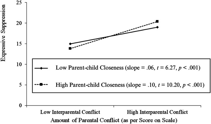 Interweaving Threads: Untangling the Moderating Relationship of Parent-Child Conflict and Closeness in the Association Between Interparental Conflict and Emotion Regulation.