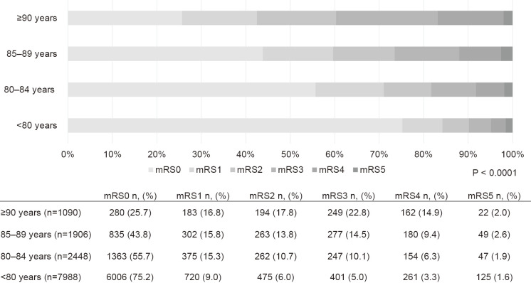Outcome after Endovascular Treatment of Patients with Acute Ischemic Stroke with Large Vessel Occlusion over 90 Years of Age.