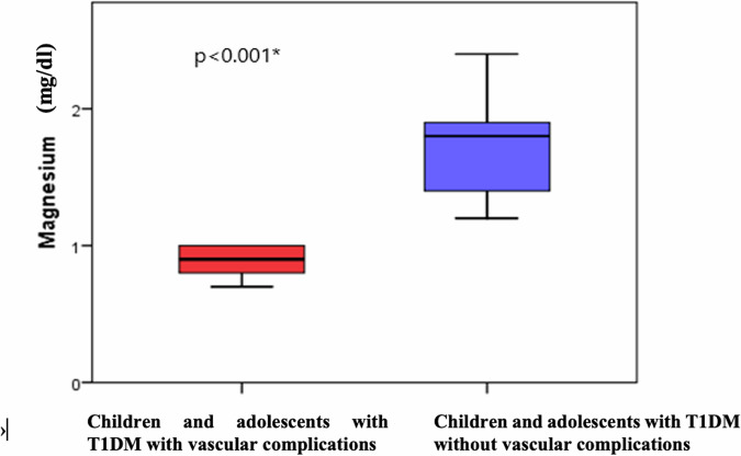 Magnesium, fibrinolysis and clotting interplay among children and adolescents with type 1 diabetes mellitus; potential mediators of diabetic microangiopathy.