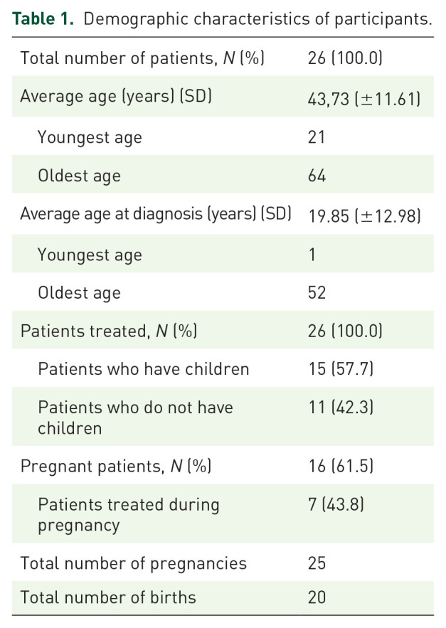 Navigating gynaecological challenges in Gaucher's disease: insights from five European countries.