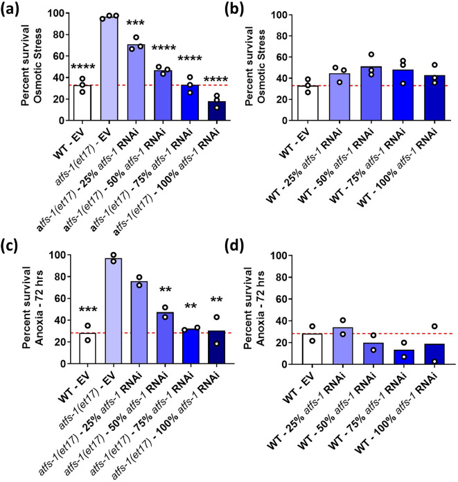 Mild activation of the mitochondrial unfolded protein response increases lifespan without increasing resistance to stress.
