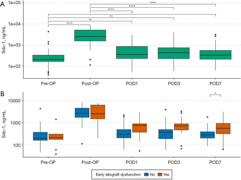 Endothelial glycocalyx damage marker syndecan-1 during hypothermic oxygenated machine perfusion of donor grafts facilitates prediction of early allograft dysfunction after liver transplantation.