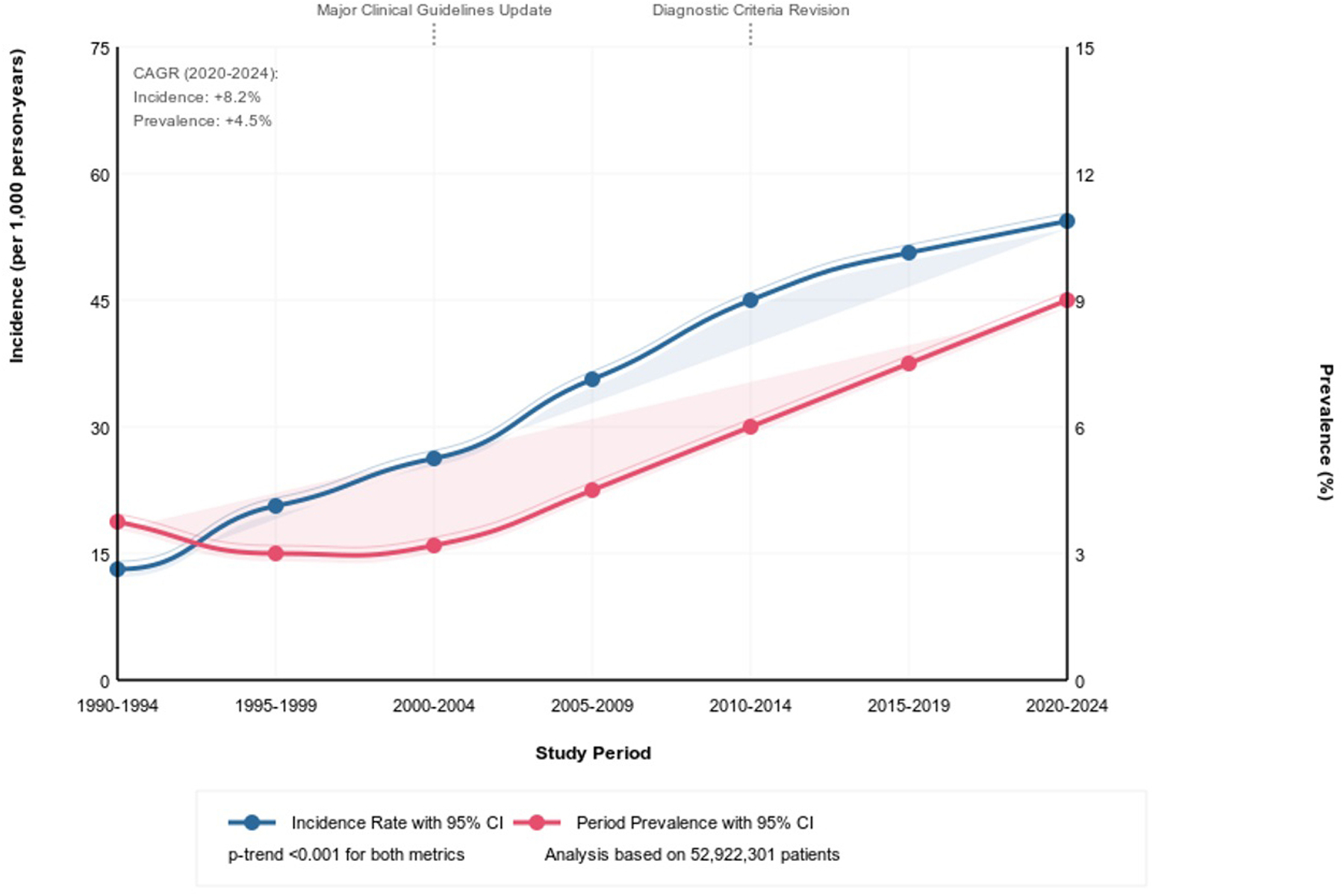 Epidemiological Patterns of Diabetes Mellitus in The United States of America: An Observational Multicenter Analysis From 1990 to 2024.