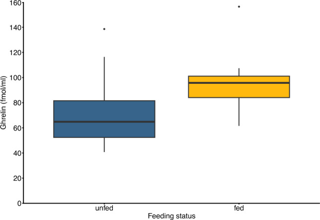 A first glimpse into circulating ghrelin patterns of thin-billed prion chicks (Pachyptila belcheri).
