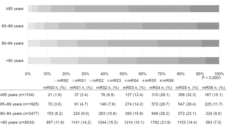 Outcome after Endovascular Treatment of Patients with Acute Ischemic Stroke with Large Vessel Occlusion over 90 Years of Age.