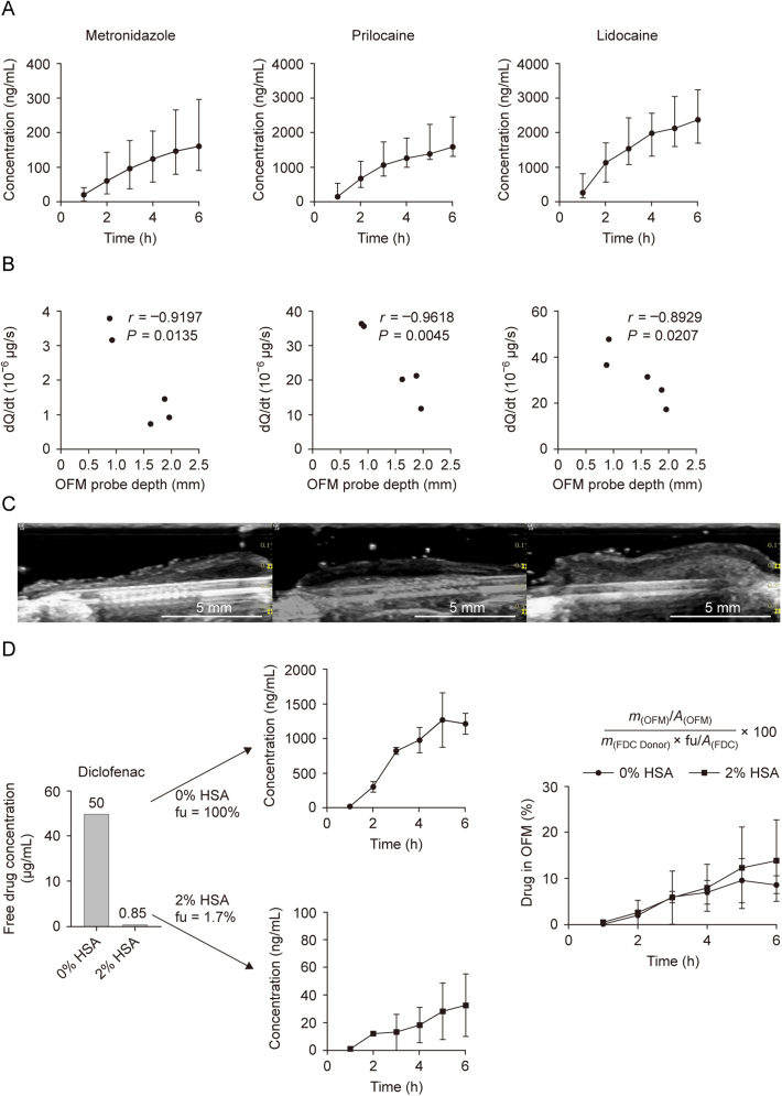 Open flow microperfusion to assess local drug concentrations in the buccal mucosa.