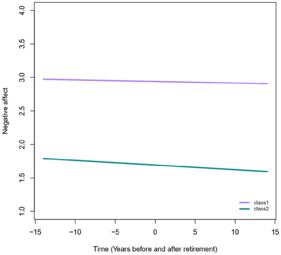 Exploring variations in subjective well-being among Norwegian retirees: A growth mixture modelling approach.