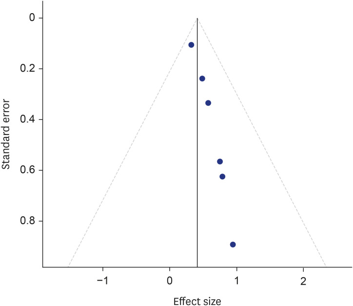 Blood pressure impact of dietary practices using the DASH method: a systematic review and meta-analysis.