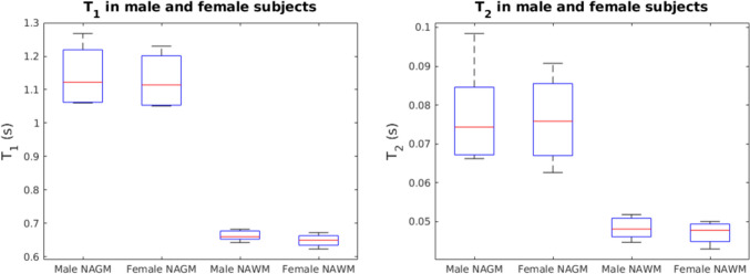 Fast whole brain relaxometry with Magnetic Resonance Spin TomogrAphy in Time-domain (MR-STAT) at 3 T: a retrospective cohort study.