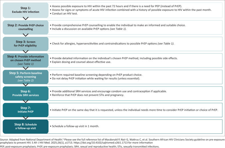 Southern African HIV Clinicians Society guideline on pre-exposure prophylaxis to prevent HIV.
