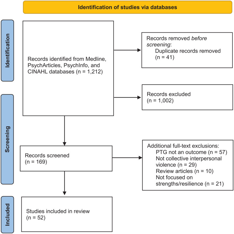 Collective Violence, Strengths, and Perceived Posttraumatic Growth: A Scoping Review.