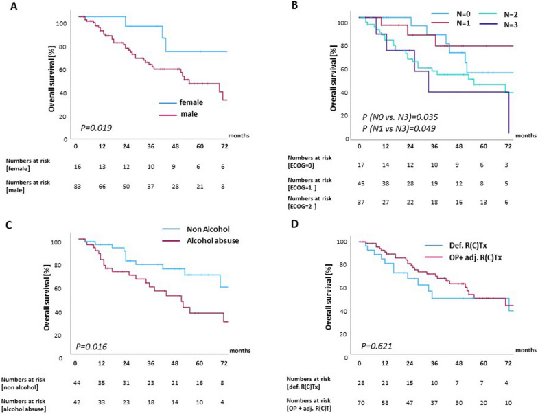 Radiotherapy outcomes and risk factors for young patients with head-and-neck squamous cell carcinomas: a matched-pair analysis.
