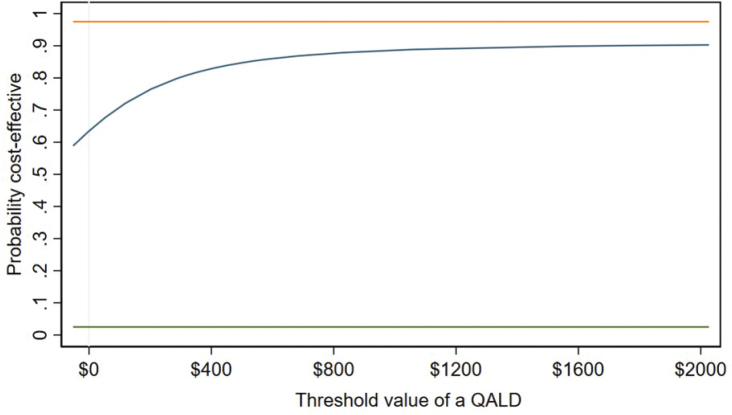 Cost-effectiveness of cognitive behavioural therapy versus health education for sleep disturbance and fatigue following stroke and traumatic brain injury.