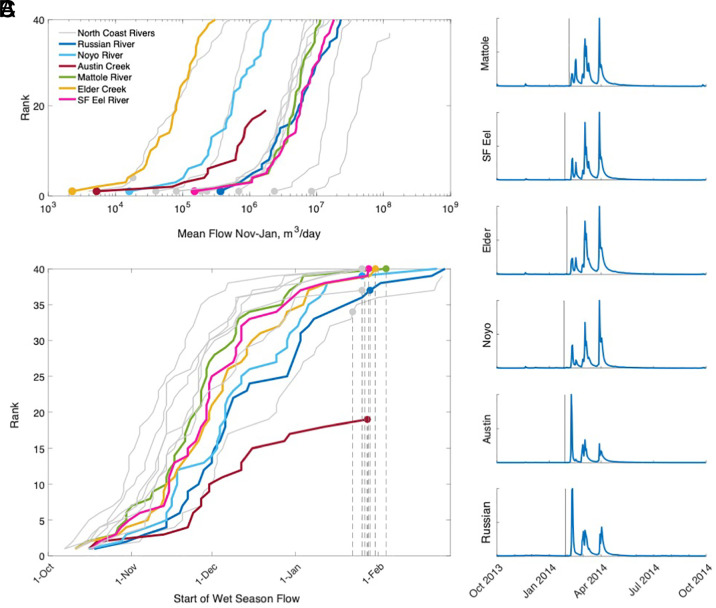 Anatomy of a range contraction: Flow-phenology mismatches threaten salmonid fishes near their trailing edge.